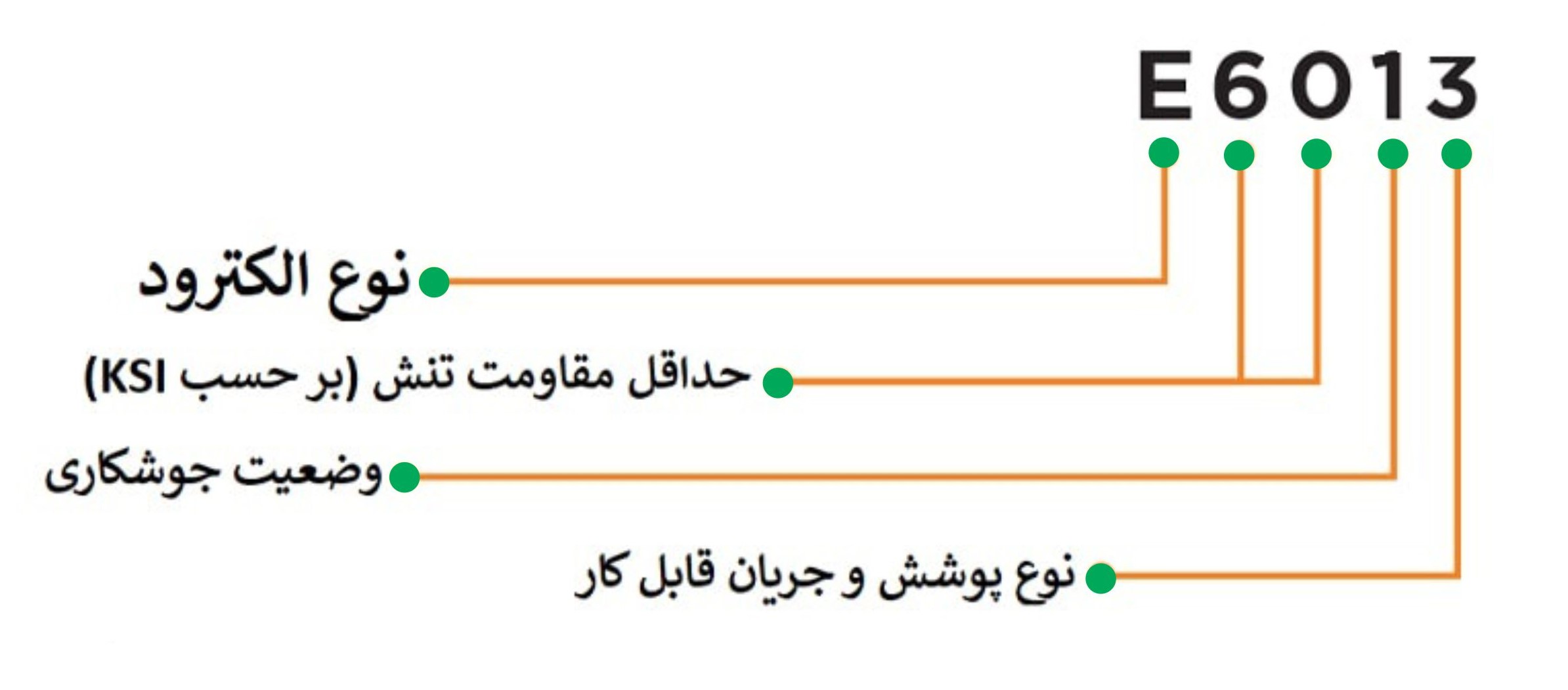 نامگذاری الکترود